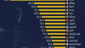 السعودية تحقق إنجازًا ماليًا تاريخيًا يهزم 17 دولة كبرى ويعيد تشكيل الخريطة الاقتصادية العالمية